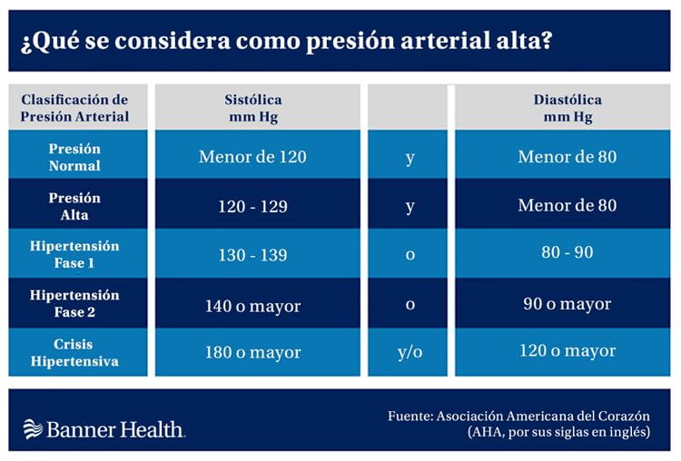 High Blood Pressure Chart Spanish