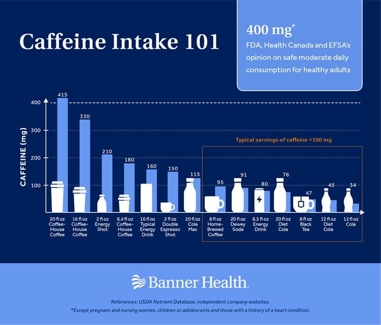 Gráfico de gráfico de ingesta de cafeína 101